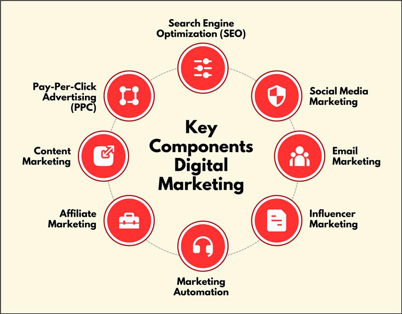 What is Digital Marketing? What is Digital Marketing?