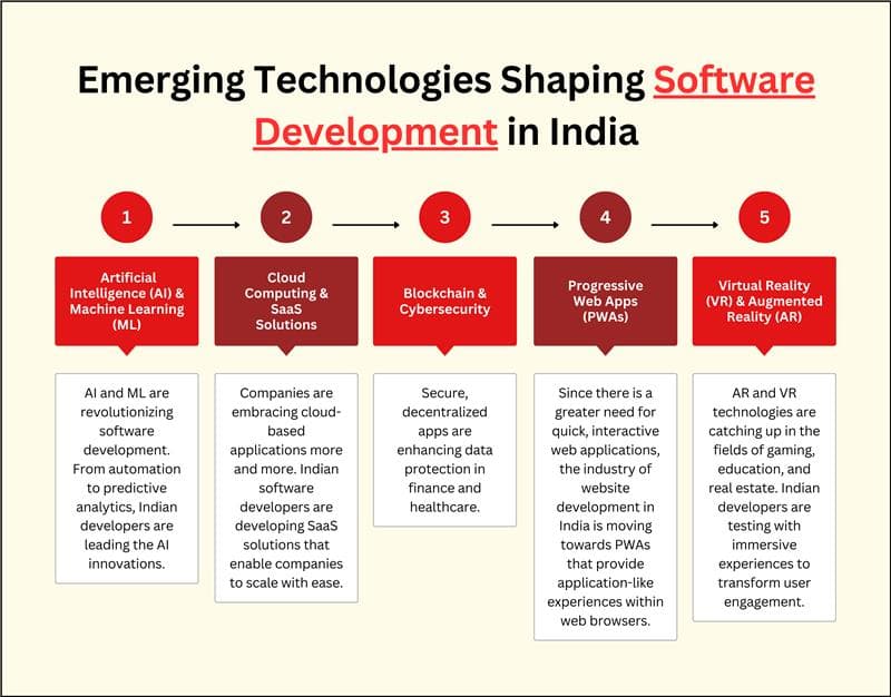 What is the Future of Software Developers in India?