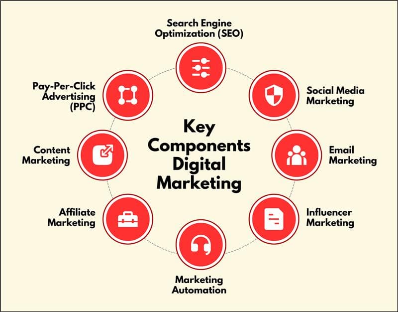 What is Digital Marketing?